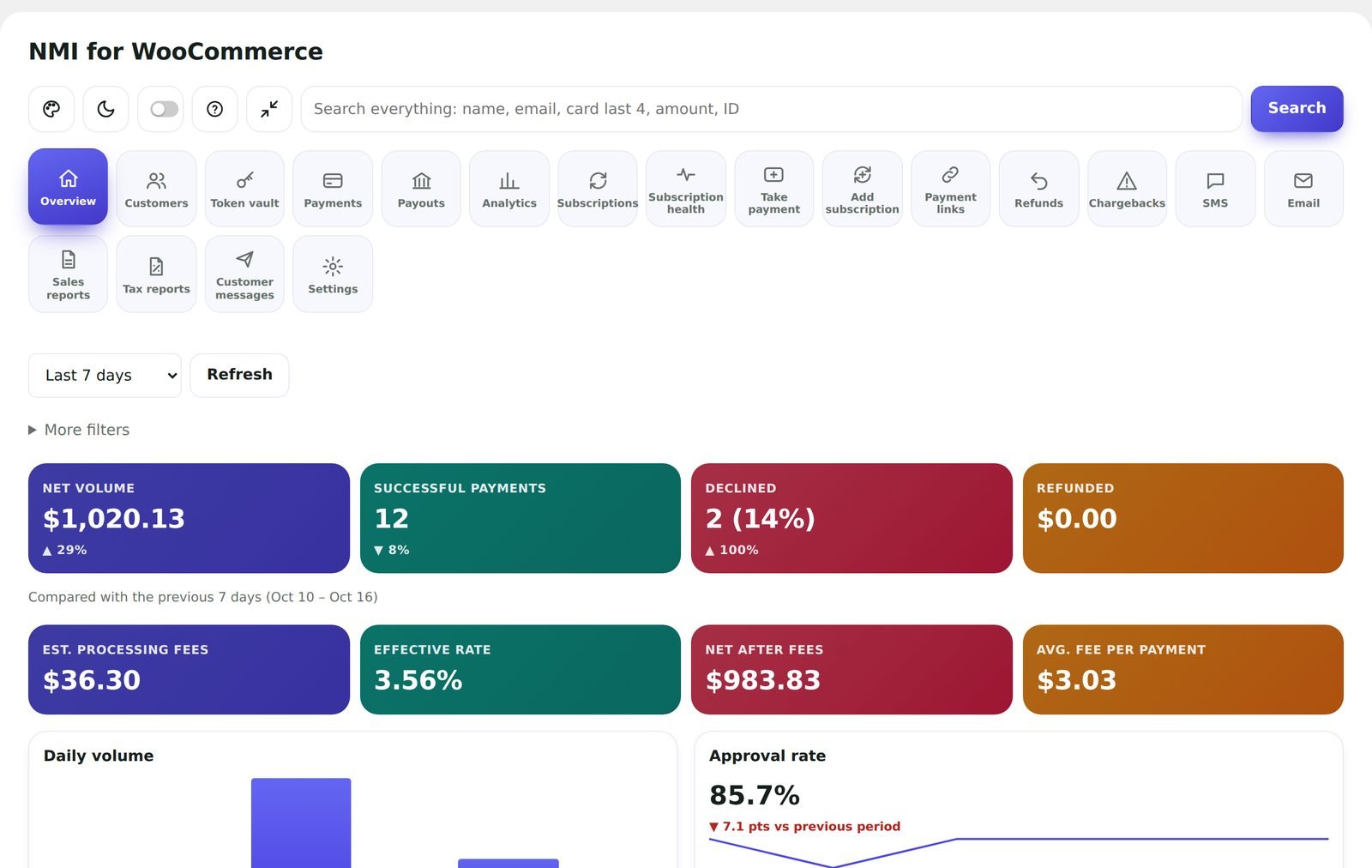 Dashboard overview with net volume, approval rate and recent payments